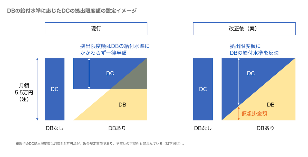 DBの給付水準に応じたDCの拠出限度額の設定イメージ