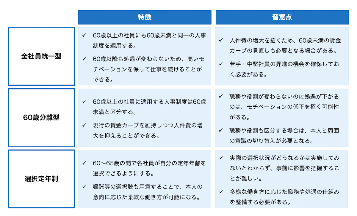 定年延長の主な制度設計パターン